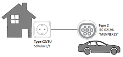 IMFsoft EV nabíjecí kabel IMF - EV03 na běžnou el. zásuvku 12m