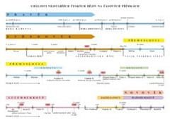 Náhradní časová přímka k učebnici Vlastivěda 4 - Hlavní události nejstarších českých dějin