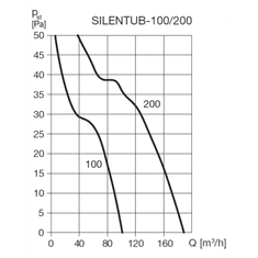 Soler&Palau Potrubní ventilátor SILENTUB 200, vsuvný, průtok 190 m³/h, otáčky 2350 min-1, IP44, nízká spotřeba, tichý chod, bílý