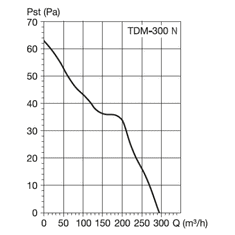 Soler&Palau Potrubní ventilátor TDM 300 N, průtok 300 m³/h, otáčky 2200 min-1, nízká spotřeba, tichý chod, bílý