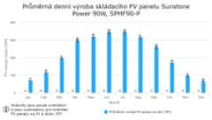 Sunstone Power Skládací FV panel 90W, SPMF90-P