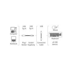 Hama prodlužovací USB 2.0 kabel 1,5 m, nebalený