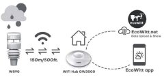 HADEX Meteostanice Ecowitt GW2001 Wittboy s LAN bránou